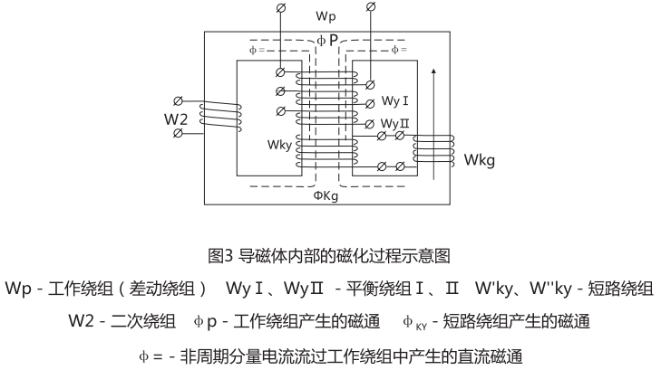 導磁體內(nèi)部的磁化工程示意圖 導磁體內(nèi)部的磁化工程示意圖