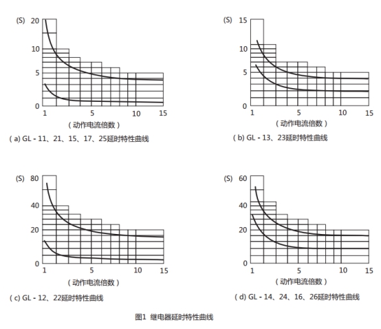 GL-15過流繼電器延時特性曲線圖片 GL-15過流繼電器延時特性曲線圖片